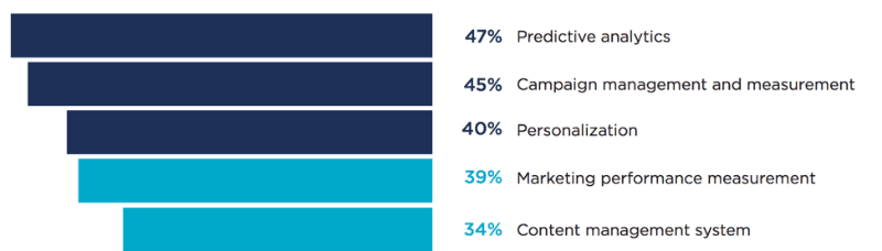 marketing automation graphic
