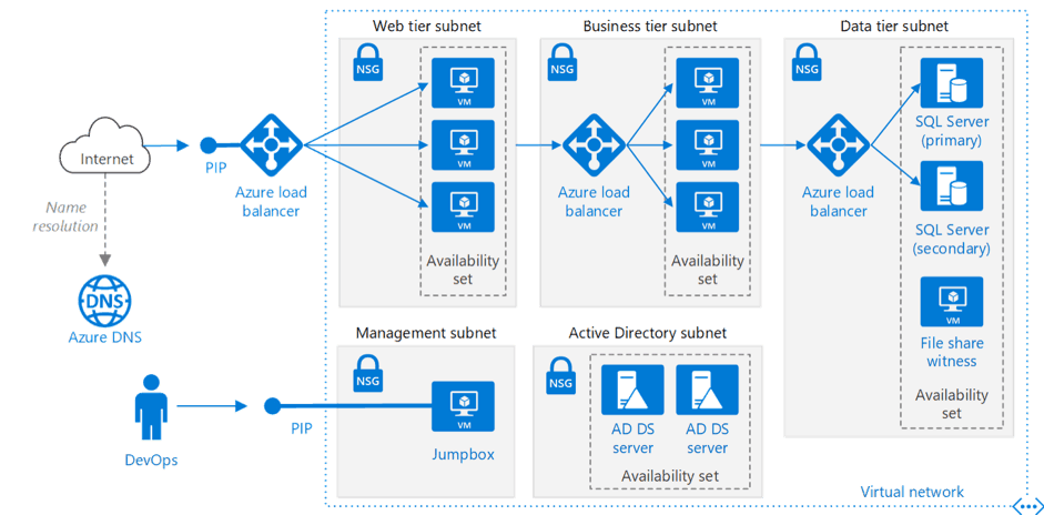Azure For Developers Set Up And Security Quisitive Azure For Developers Set Up And Security Quisitive